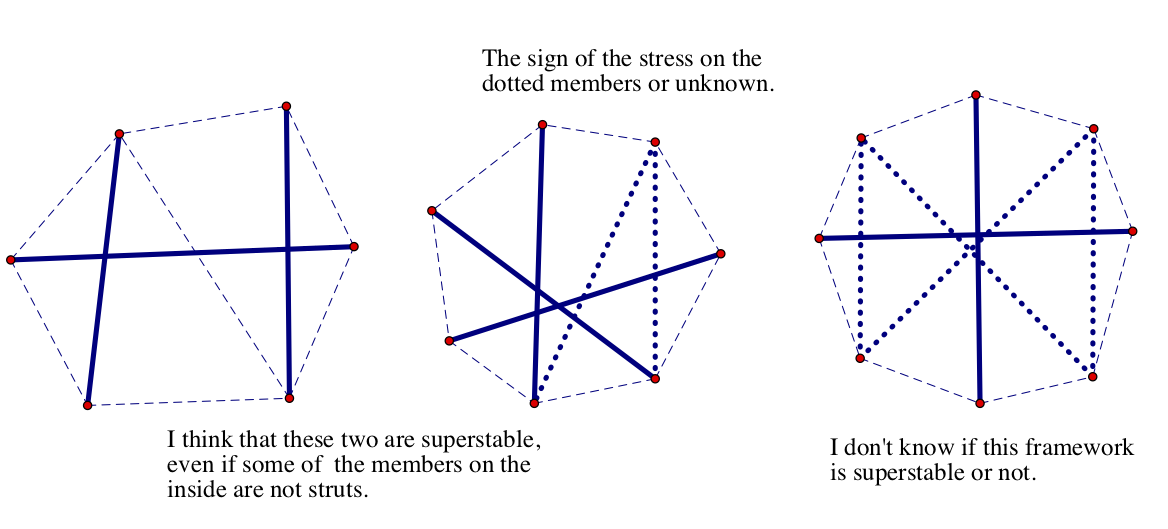 possible super stable polygons