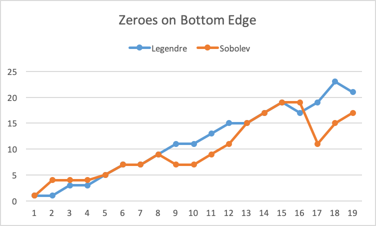 Bottom Edge Zeros of Sobolev and Legendre Polynomials
