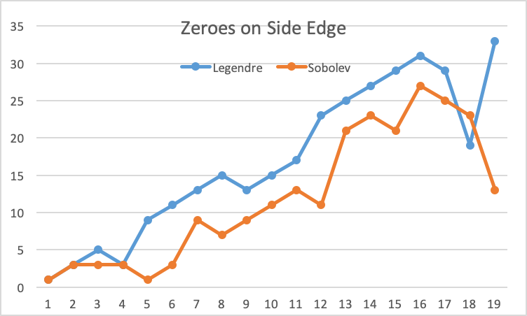 Side Edge Zeros of Sobolev and Legendre Polynomials
