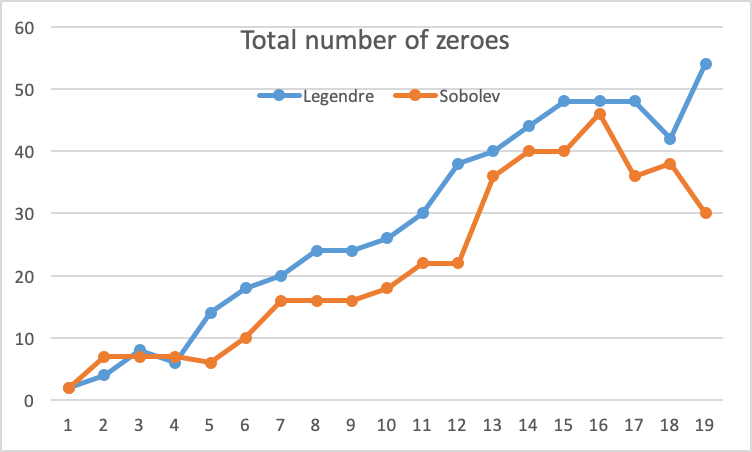 Total Edge Zeros of Sobolev and Legendre Polynomials