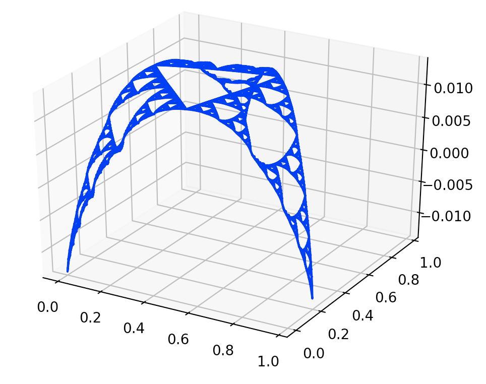 Degree 1 Chebyshev Polynomial of Family 2