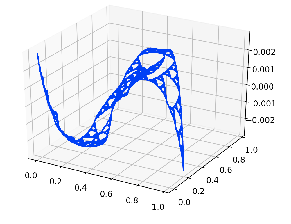 Degree 1 Chebyshev Polynomial of Family 3